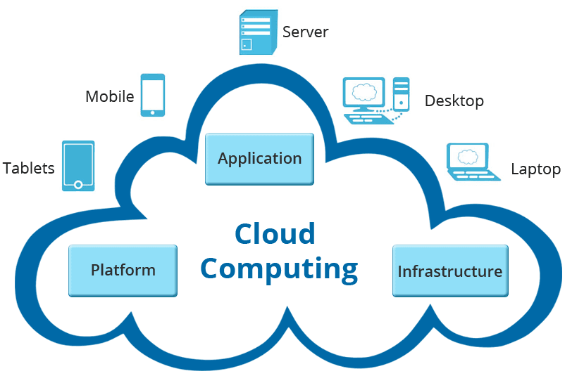 Cloud Application Development
